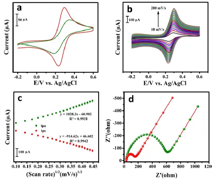 Figure 3.  CV responses of bare GCE, GCE/f-MWCNTs and GCE/f-MWCNTs in 0.1 M KCl containing 5 mM [Fe(CN)6]3−/4− (a) and the different scan rate from 10–200 mV/s (b), the corresponding plot of square root of scan rate vs
