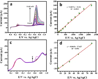 Figure 5.  (a) The CV curves of GCE/f-MWCNTs in 0.05 M PB solution containing 200 µM 4-NP for the different scan rates ranging from 10 to 100 mV/s and (b) the corresponding plot of peak current vs