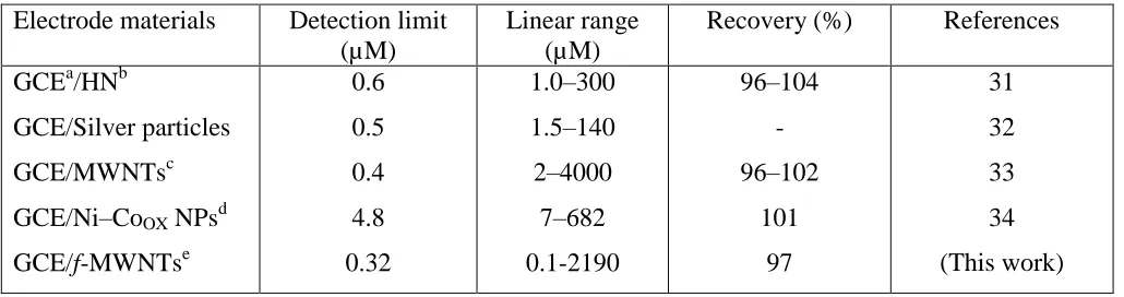 Table 2 The comparison for the electrocatalytic activity towards different modified electrodes for the detection of 4-NP