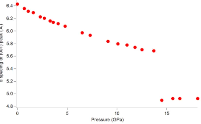 FIG. S1. The interplanar distance is given by the (001) d spacing. This distance is reduced smoothly by applied  pres-sure until the second phase transition at ∼14 GPa when it collapses dramatically