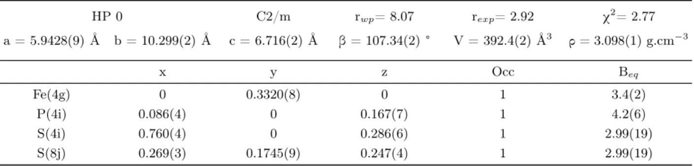 TABLE S2. Refined crystal structure parameters for the 0 GPa (HP 0) data.