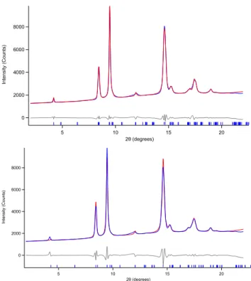 FIG. S5. Pawley fit plot of 10.1 GPa diffraction pattern with the identified potential Cmmm (upper) and P3 (lower)  sym-metries for the 1st high pressure phase - HPI showing  exper-imental (blue), calculated (red) and difference (grey) curves.