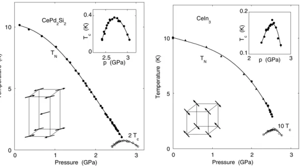 Fig. 1.2 Temperature-pressure phase diagrams for two antiferromagnetic systems which show superconductivity under pressure