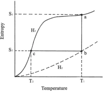 Fig. 2.4 Total entropy of a paramagnetic system as a function of temperature for zero (H 1 ) and non-zero (H 2 ) applied magnetic field