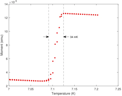Fig. 3.4 Magnetisation measurement of the superconducting transition of lead in SQUID pressure cell loaded with 2.5 kN force corresponding to a pressure of 0.26(4) GPa.