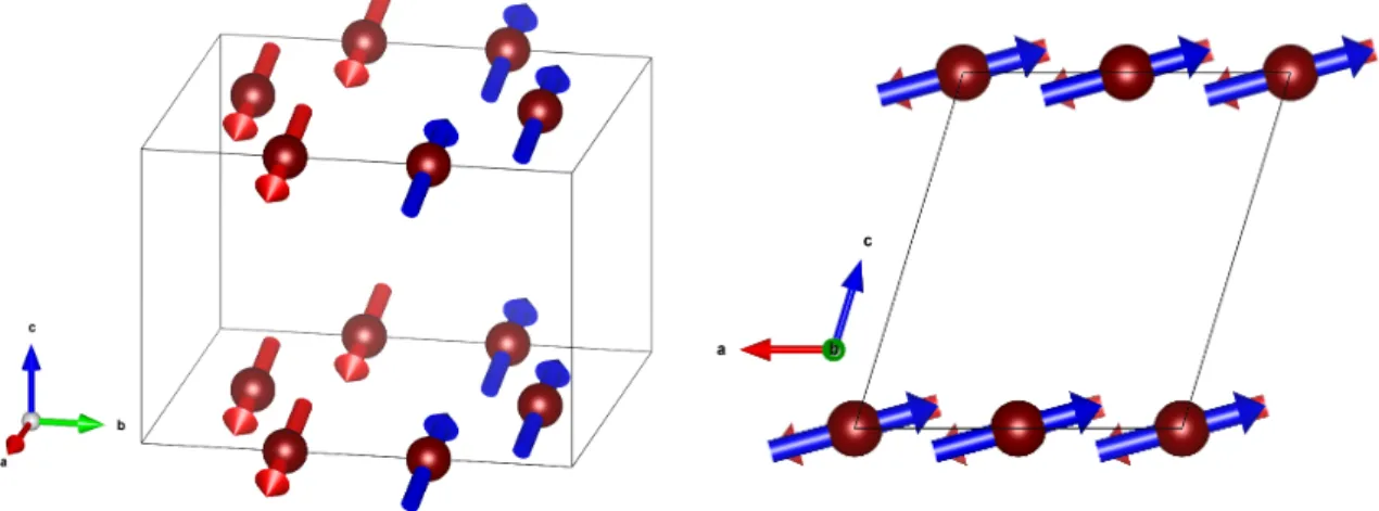 Fig. 4.7 Magnetic structure of NiPS 3 showing Ni ions only for clarity. The two differing orientations of magnetic moments are shown in distinct colours