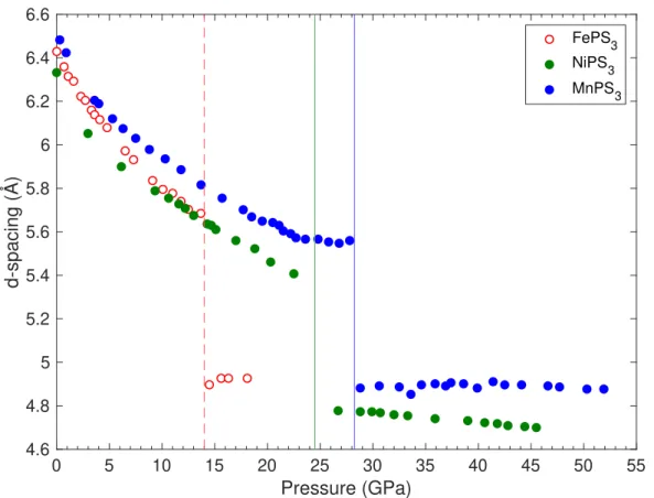 Fig. 4.16 d-spacing corresponding to the observed position of the (001) peak in Ni and MnPS 3 (green and blue respectively) from PXRD measurements on I15