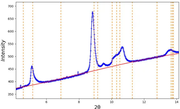 Fig. 4.19 Observed powder diffraction patter of NiPS 3 at 29.9 GPa at low 2θ . Vertical lines show predicted peak positions from the P¯31m unit cell determined from single crystal at similar pressure