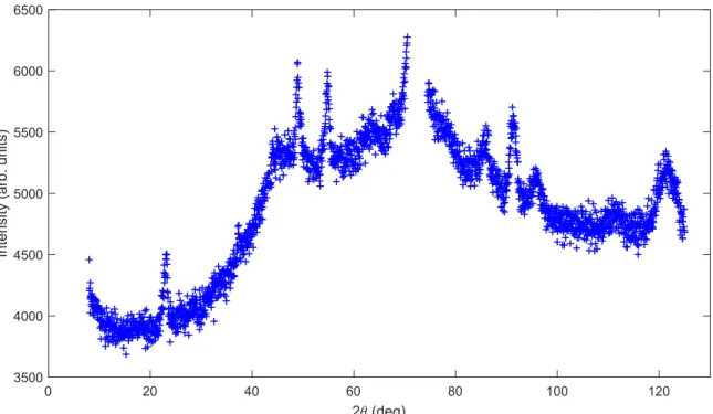 Fig. 4.21 Raw powder neutron diffraction data of FePS 3 at 3.3 GPa at 300 K. A region from 70.5° to 74.5° featuring an extremely strong Bragg peak from the diamond anvils has been excluded so that the rest of the range is observable.