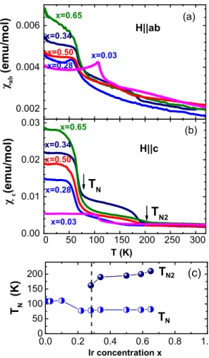 FIG. 3. (Color online) Representative magnetic susceptibilities χ(T ) in the ab plane (a) and along the c axis (b) after field cooling in an applied field μ 0 H = 0.1 T for CaRu 1 −x Ir x O 4 with x = 0.03, 0.28, 0.34, 0.50, and 0.65; the Ir concentration 