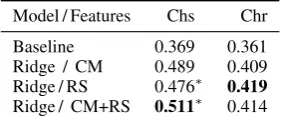 Table 3: Accuracy of cohesion (Chs) and coherence(Chr) scores predictions for the baseline and ridge