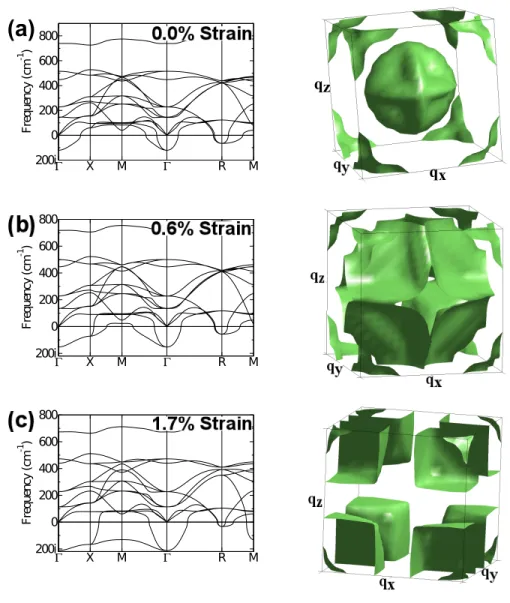 Figure 2.2: Phonon dispersions of SrTiO 3 in its cubic (Pm¯3m) phase at (a) experimental volume, and under (b) 0.6 % and (c) 1.7 % isotropic tensile strain with respect to the experimental lattice constant