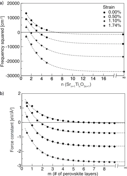 Figure 2.4: (a) Ruddlesden-Popper, (SrTiO 3 ) n (SrO): In-plane polar soft mode frequency squared versus layering number n