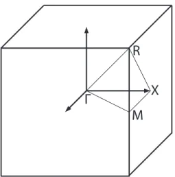 Figure 2.7: First Brillouin zone for bulk SrTiO 3 in space group Pm¯3m.