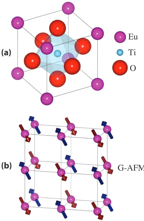 Figure 3.1: (a) Crystal structure of perovskite EuTiO 3 in the cubic phase.