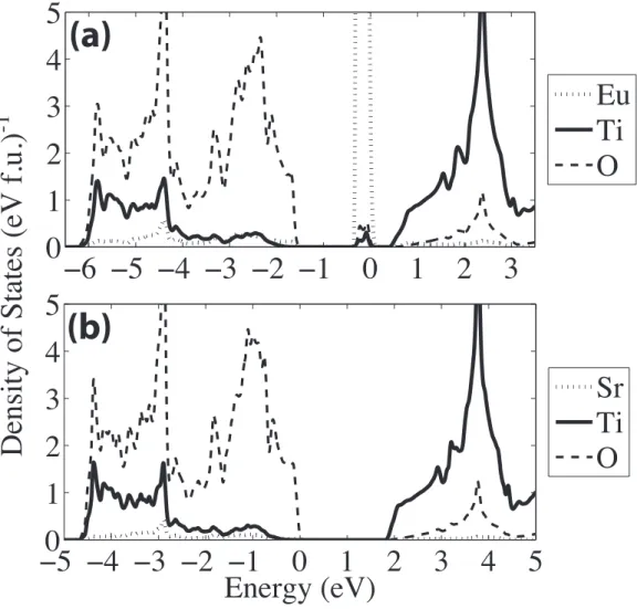 Figure 3.2: (a) Density of states (DOS) of EuTiO 3 , calculated from first- first-principles