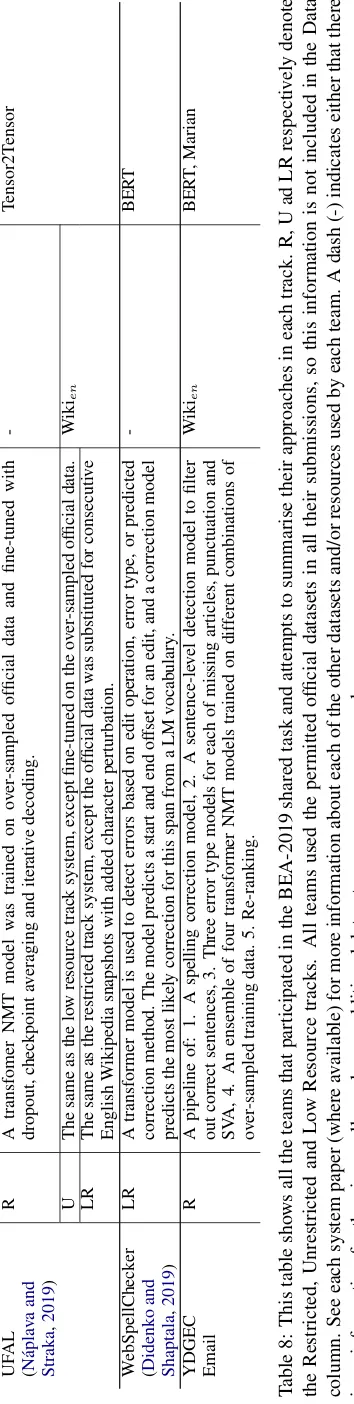Table 8: This table shows all the teams that participated in the BEA-2019 shared task and attempts to summarise their approaches in each track