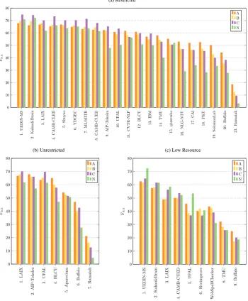 Figure 2: The F0.5 scores for each team in each track in terms of CEFR and native levels: A (beginner), B(intermediate), C (advanced) and N (native).
