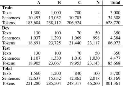 Table 2: W&I (A, B, C) and LOCNESS (N) corpusstatistics.