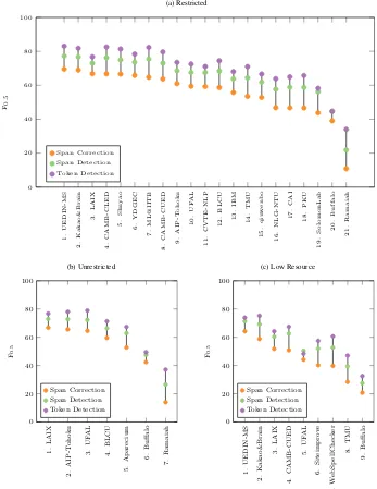 Figure 4: The difference in F0.5 scores in terms of span based correction, span based detection, and token baseddetection (as deﬁned in Section 5) for each team in each track.