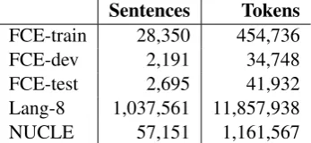 Table 3: FCE, Lang-8 and NUCLE corpus statistics.