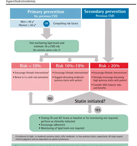 Figure 1. Lipid algorithm: For primary or secondary prevention; excludes those with familial hypercholesterolemia.