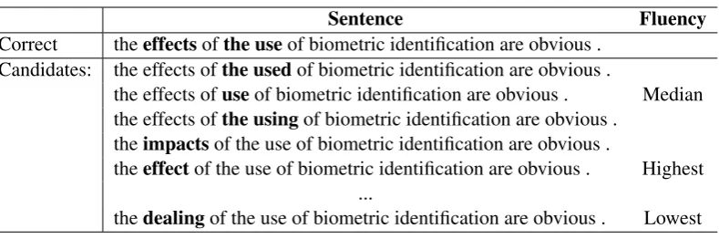 Table 1: An example of an error-free sentence and its error injected candidate sentences with three levels of ﬂuency.