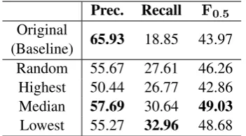 Table 3: Performance of multi-layer CNNs for GEC onW&I+LOCNESS test set with different error data fromdifferent ﬂuency ﬁltering.