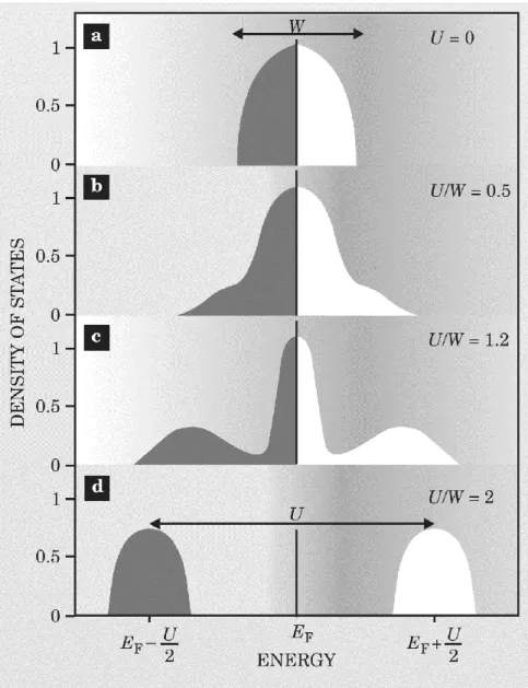 Figure 1.1: The Density of States as a function of Coulomb Interaction U: (a) independent  electron model with U = 0, Fermi level sits at the middle of the band resulting in metallic  state, (b) when electrons weakly interact (small U) there is narrowing o