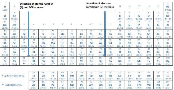Figure  1.2:  Periodic  table  with  trend  of  increase  in  spin-orbit  interaction  and  electron  correlation as a result of change in atomic number (Z) and orbital size respectively 