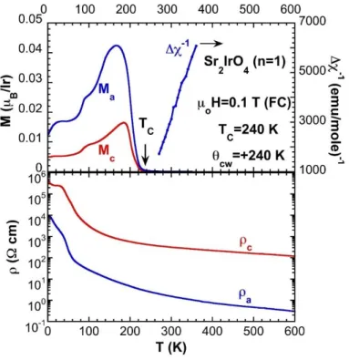 Figure 1.4: Sr 2 IrO 4  temperature dependence of: (a) the magnetization (left scale) and Curie- Curie-Weiss fitting (right scale), (b) the a- and c- axis resistivity 