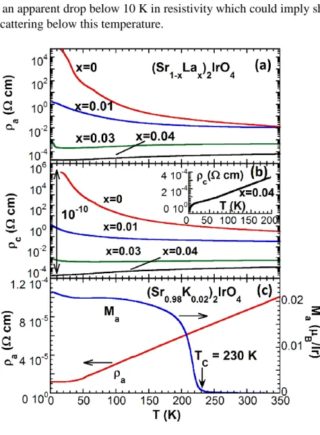 Figure 1.6: The a-axis resistivity ρ a  (a) and (b) the c-axis resistivity ρ c  for(Sr 1-x La x ) 2 IrO 4 ,  (c) the a-axis resistivity ρ a  and magnetization M a   for (Sr 1-x K x ) 2 IrO 4 [24]