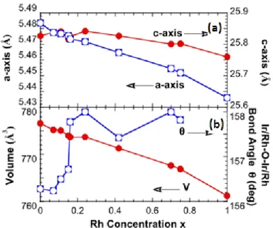 Figure 1.7: Lattice parameter changes as function of Rh concentration in Sr 2 Ir 1-x Rh x O 4 : (a)  a- and c-axis, (b) unit cell volume and Ir/Rh-O-Ir/Rh angle  [34]