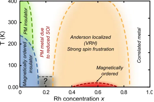 Figure 1.8 presents the phase diagram of the Sr 2 Ir 1-x Rh x O 4  as a function of Rh concentration  x,  and  its  variation  with  temperature  based  on  the  results  briefly  discussed  above