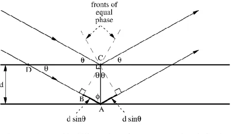 Figure 2.4: Graphical illustration of Bragg’s equation derivation 
