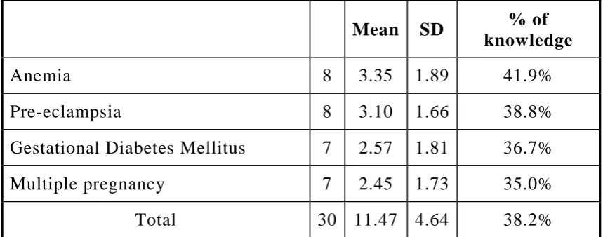 Table 4.2 represents  the percentage of pretest knowledge score 