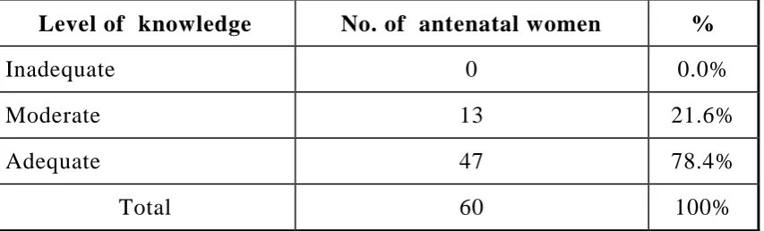 Table 4.5: Post-test level of knowledge score in the study group: 