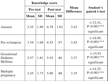 Table-4.6: Comparison of  pre and post-test  knowledge score on high risk pregnancy: 