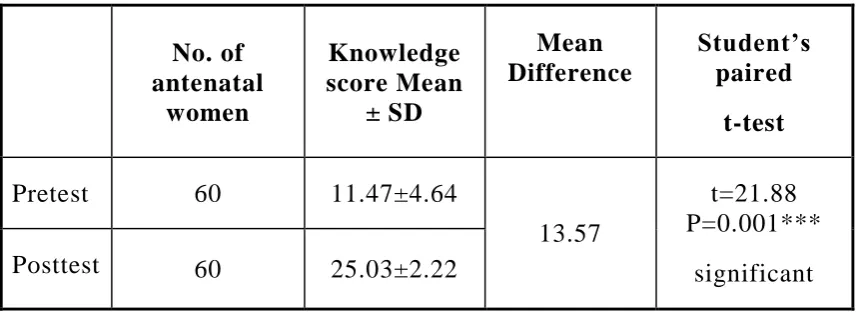 Table-4.7: Comparison of  overall pre and post-test  knowledge score on high risk pregnancy: 