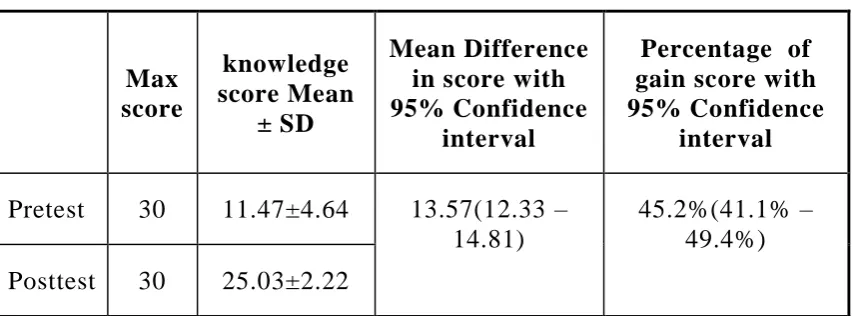 Table-4.9:  Percentage of knowledge gain score on high risk pregnancy: 