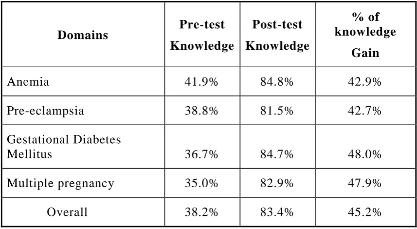 Table 4.10 represents each domain wise percentage of knowledge 