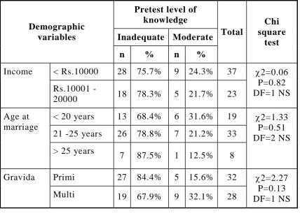 Table 4.11 shows the association between pretest level of 