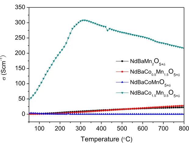 Figure 3.  Temperature dependence of electrical conductivity of NdBaCo2-xMnxO5+δ (x=0.5, 1, 1.5, 2) samples from 50 °C to 800 °C in air