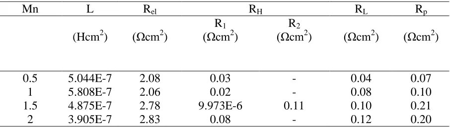 Table 1. EIS fitting results of NdBaCo2-xMnxO5+δ (x=0.5, 1, 1.5, 2) cathode measured in air at 600 °C