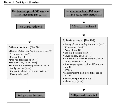 Figure 1. Participant fowchart