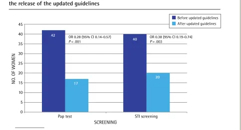 Figure 2. Number of women who received Pap tests and STI screening before and after the release of the updated guidelines
