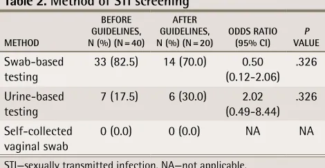 table 2. Method of STi screening