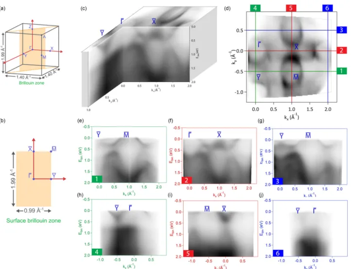 FIG. 1. The electronic band structure and Fermi surfaces measured by ARPES. (a, b) Bulk and (110) surface Brillouin zones; in the former the yellow shaded rectangle indicates the cleavage (110) plane