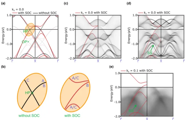 FIG. 4. Band structure measured and calculated for the ¯ - ¯ X- ¯  direction. (a) DFT calculations for the bulk unit cell