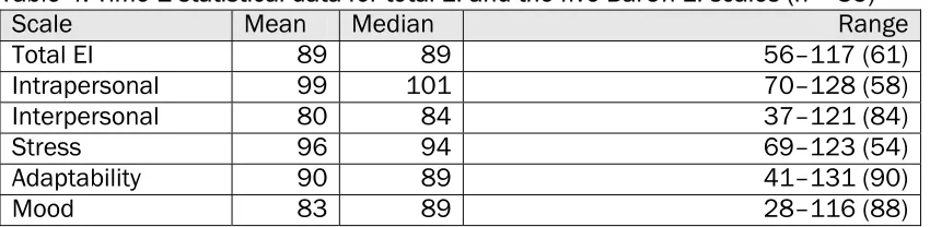 Table 4. Time 1 statistical data for total EI and the five BarOn EI scales (n = 35) Scale Mean Median Range 